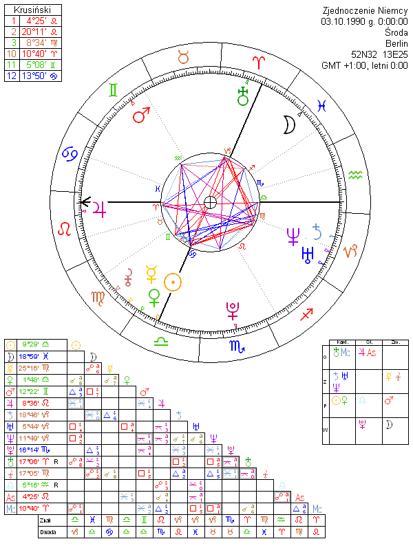 Zjednoczenie Niemcy horoskop