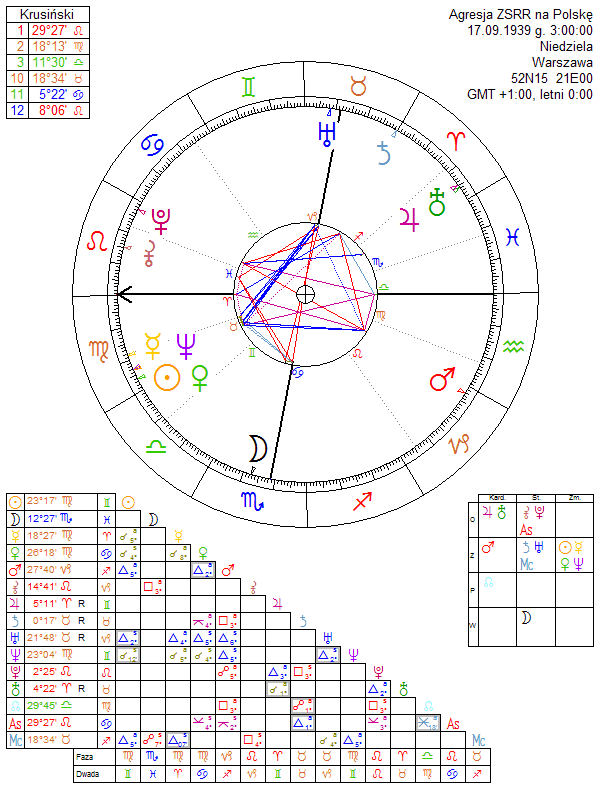 Agresja ZSRR na Polskę horoskop