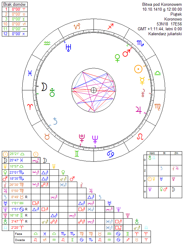 Bitwa pod Koronowem horoskop
