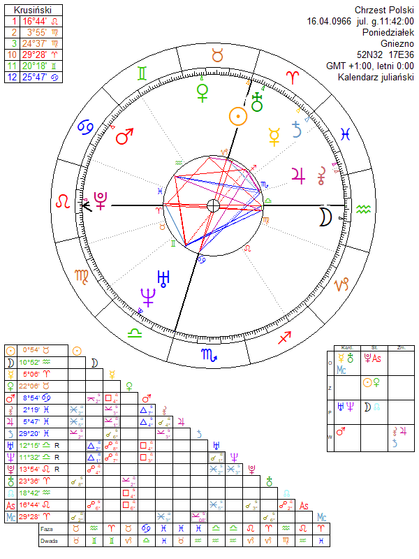 Chrzest Polski horoskop urodzeniowy