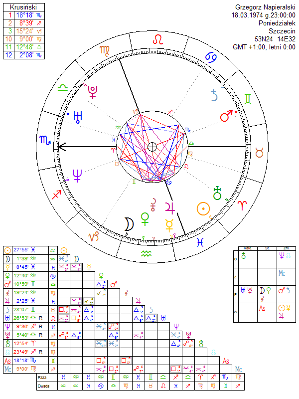 Grzegorz Napieralski horoskop urodzeniowy