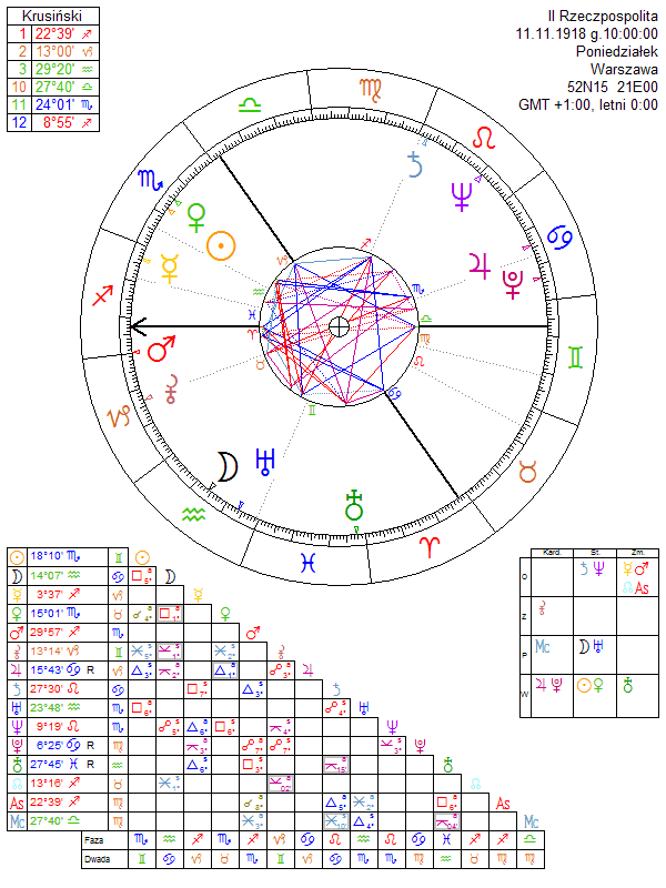 II Rzeczpospolita horoskop