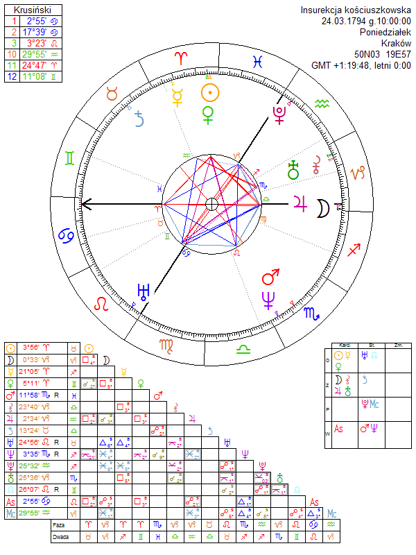 Insurekcja kościuszkowska horoskop
