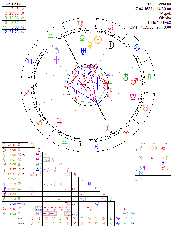 Jan III Sobieski horoskop urodzeniowy