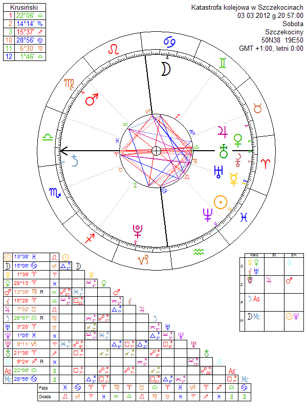 Katastrofa kolejowa w Szczekocinach horoskop