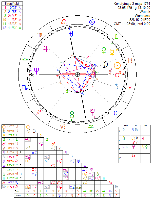 Konstytucja 3 maja 1791 horoskop