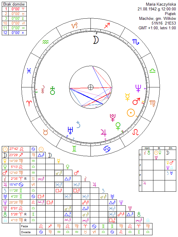 Maria Kaczyńska horoskop urodzeniowy
