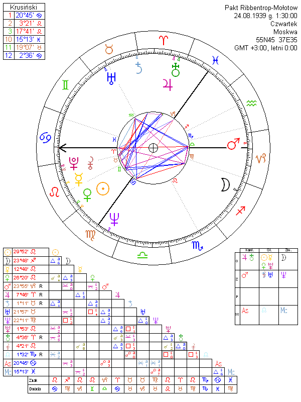 Pakt Ribbentrop-Mołotow horoskop