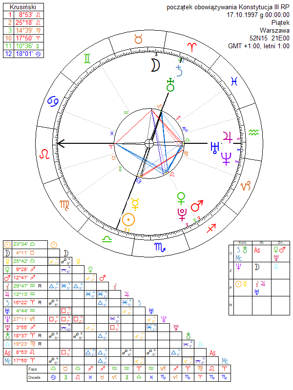 początek obowiązywania Konstytucja III RP horoskop