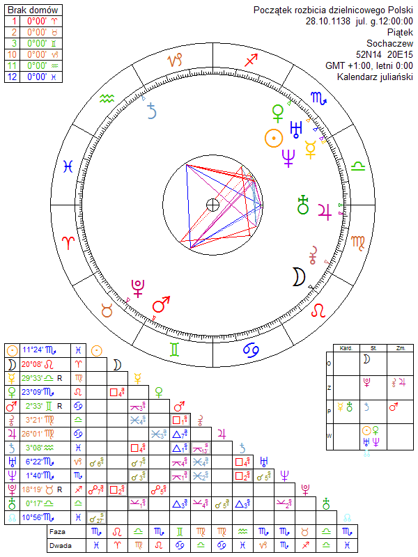 Początek rozbicia dzielnicowego Polski horoskop