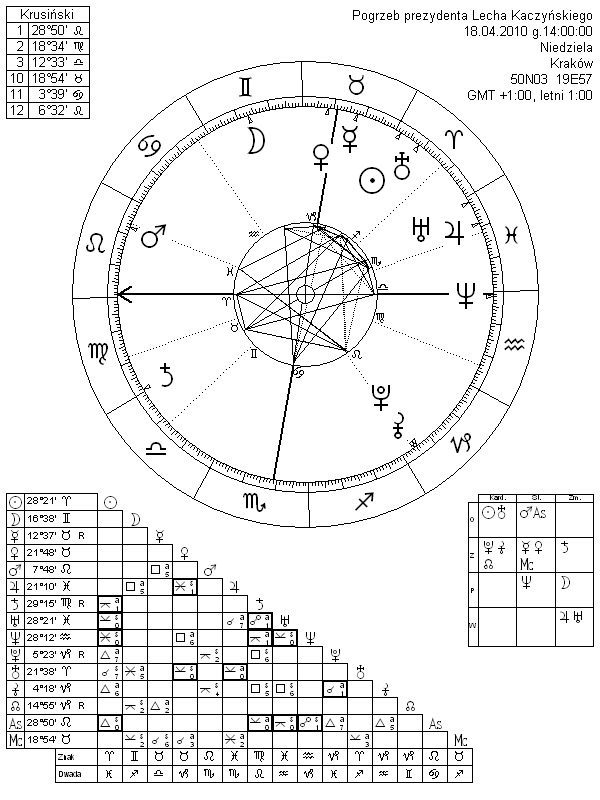 Pogrzeb prezydenta Lecha Kaczyńskiego horoskop