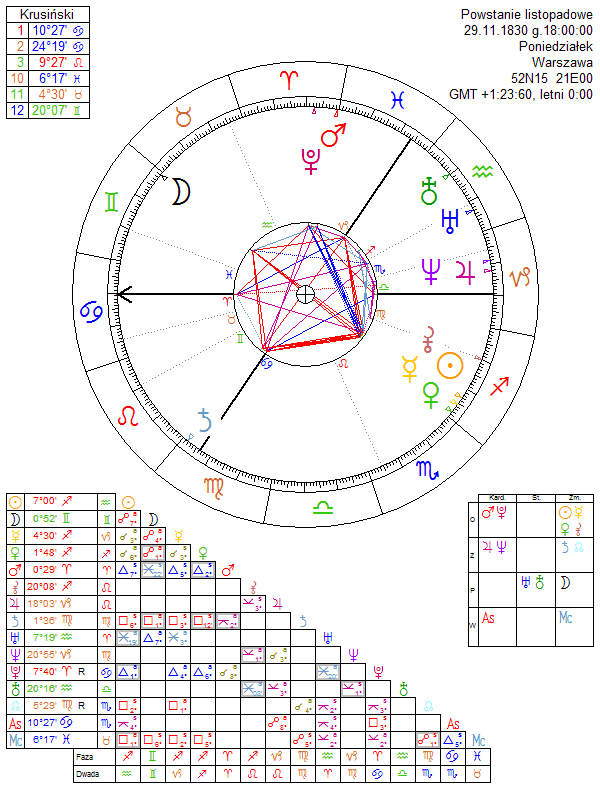 Powstanie listopadowe horoskop