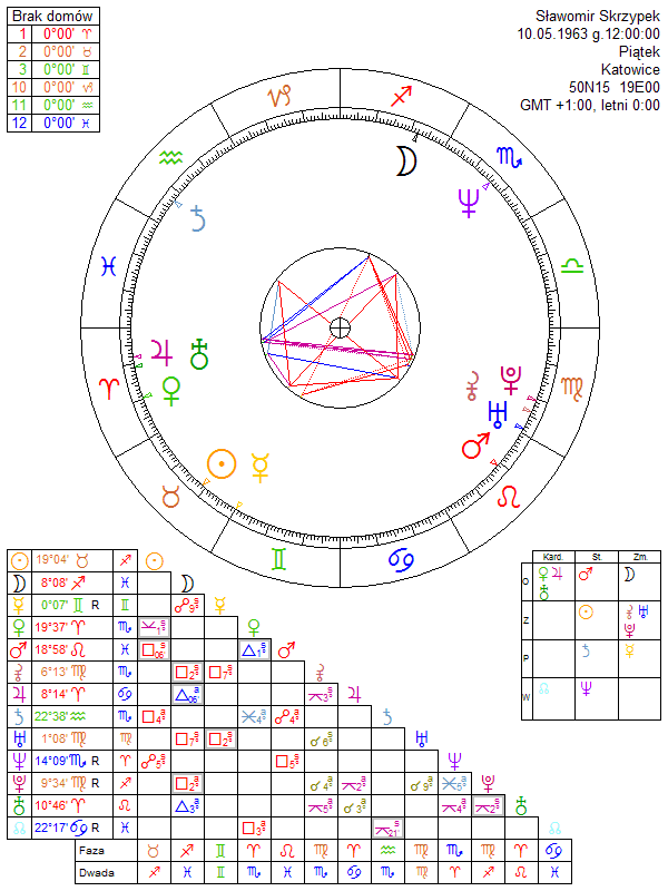 Sławomir Skrzypek horoskop urodzeniowy