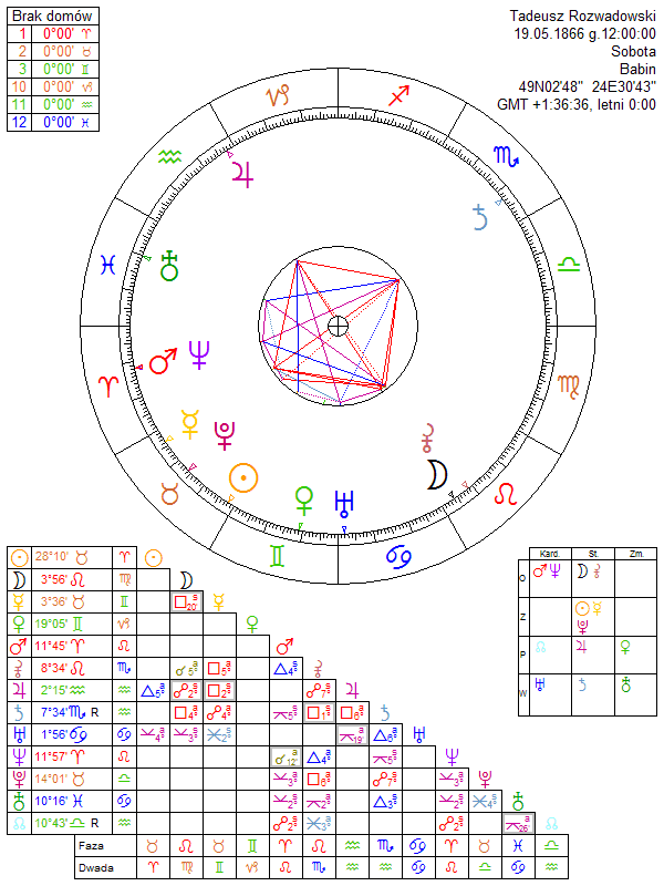 Tadeusz Rozwadowski horoskop urodzeniowy