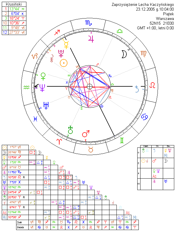Zaprzysiężenie Lecha Kaczyńskiego horoskop