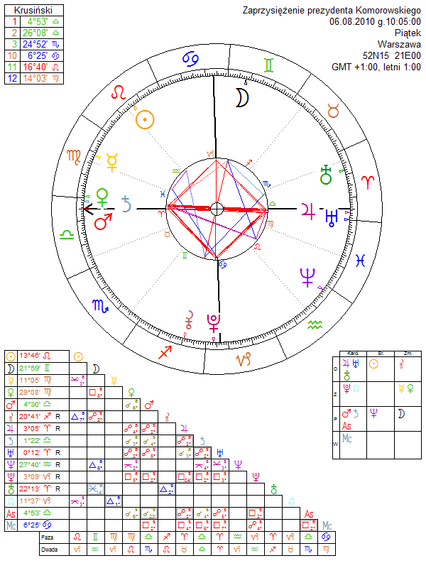 Zaprzysiężenie prezydenta Komorowskiego horoskop