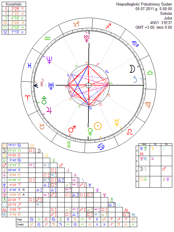 Niepodległość Południowy Sudan horoskop