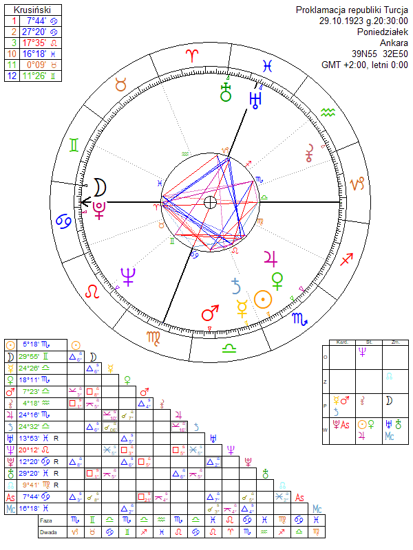 Proklamacja republiki Turcja horoskop