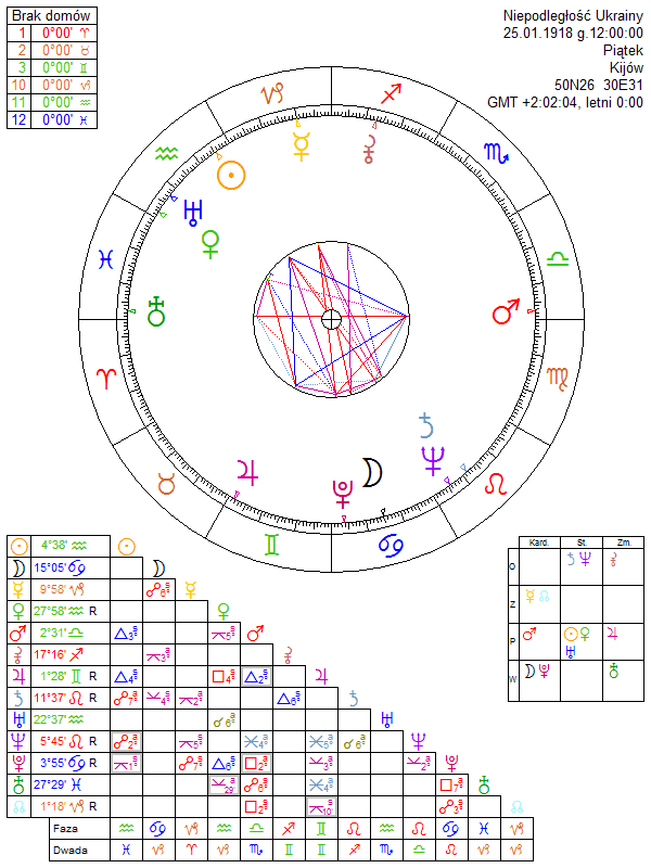 Niepodległość Ukrainy horoskop