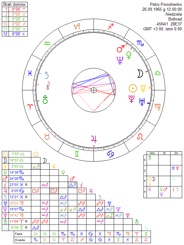 Petro Poroshenko horoskop urodzeniowy
