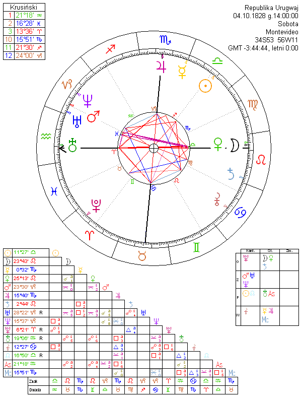 Republika Urugwaj horoskop