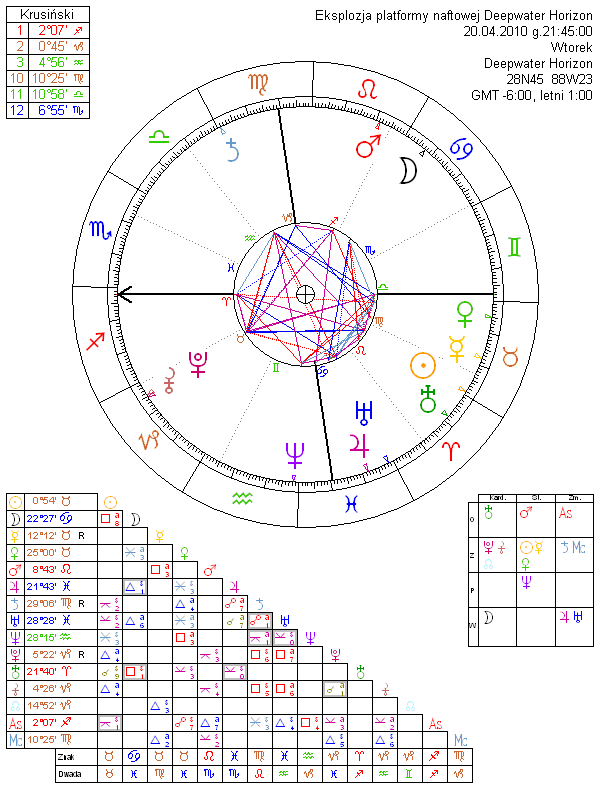 Eksplozja platformy naftowej Deepwater Horizon horoskop