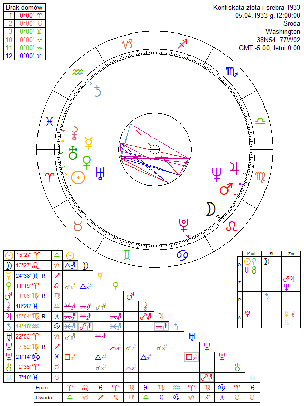 Konfiskata złota i srebra 1933 horoskop