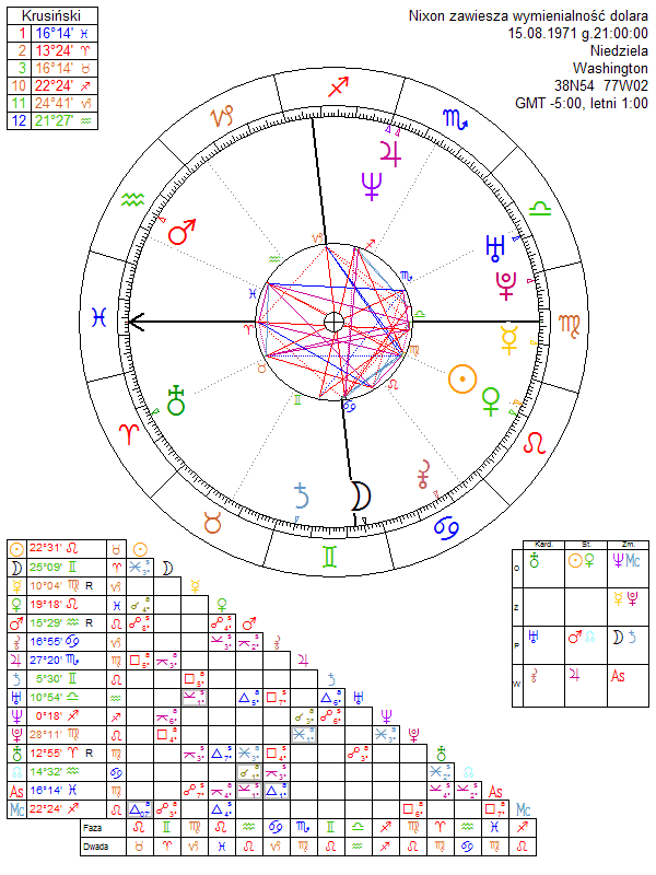 Nixon zawiesza wymienialność dolara horoskop