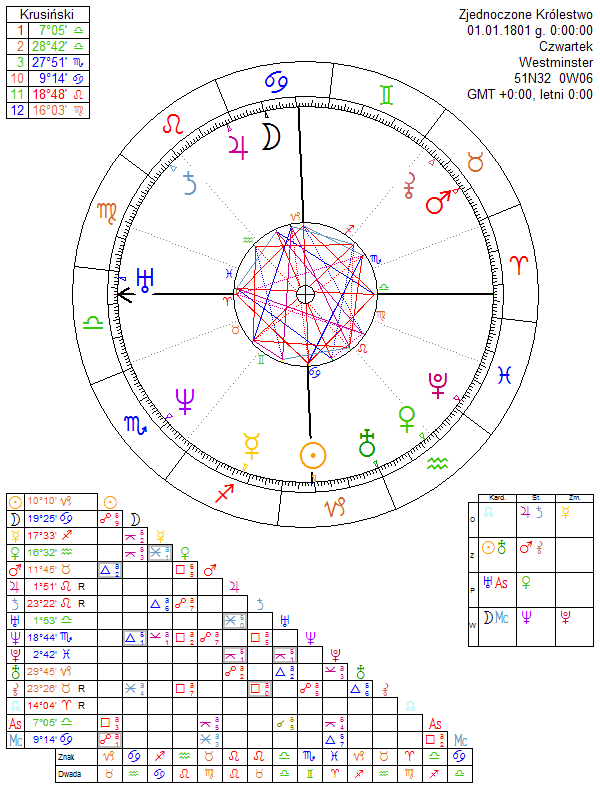 Zjednoczone Królestwo horoskop