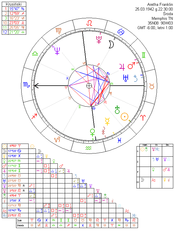 Aretha Franklin horoskop urodzeniowy