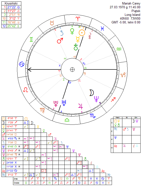 Mariah Carey horoskop urodzeniowy