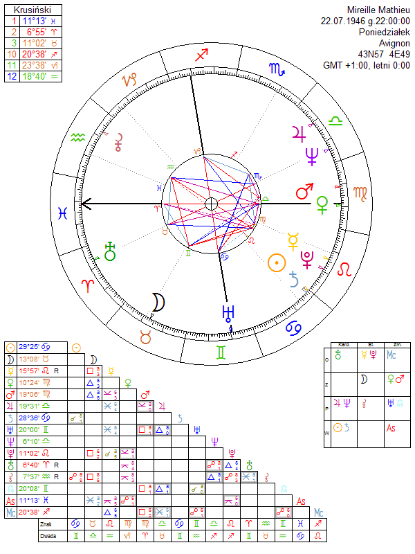 Mireille Mathieu horoskop urodzeniowy