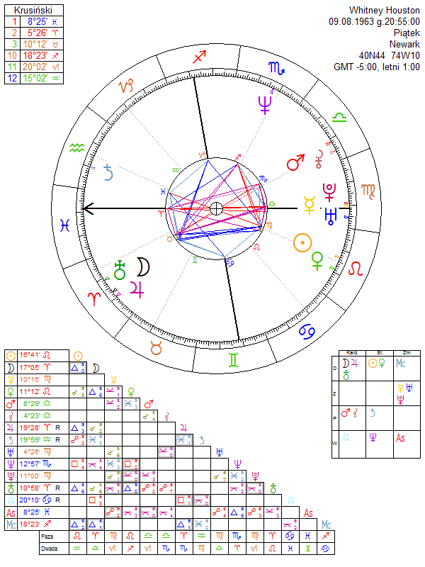 Whitney Houston horoskop