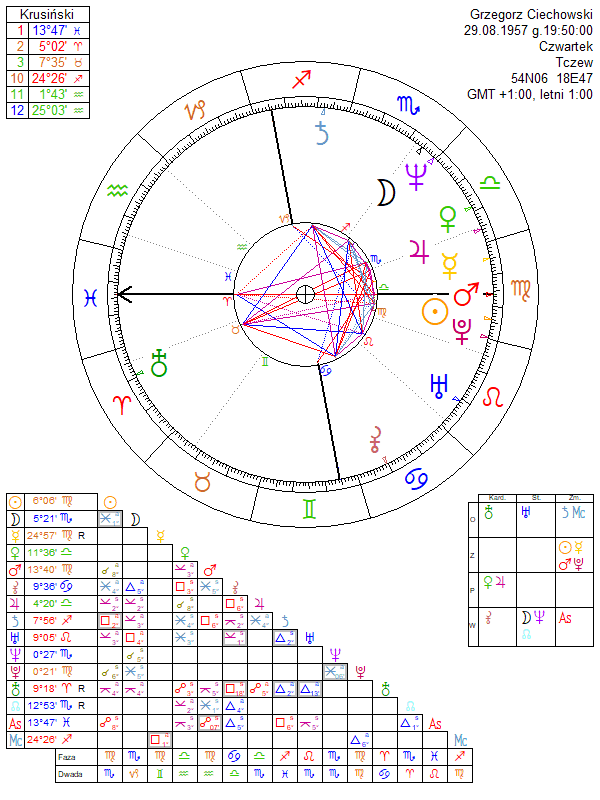 Grzegorz Ciechowski horoskop urodzeniowy