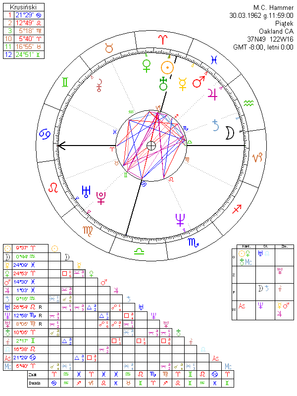M.C. Hammer horoskop urodzeniowy