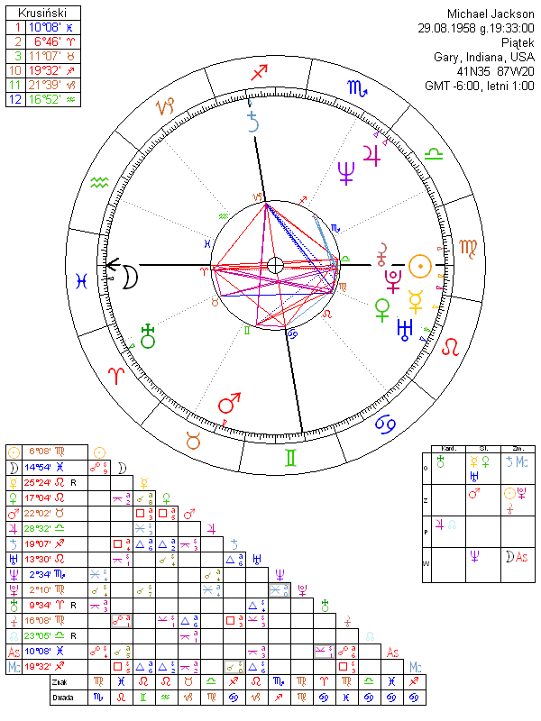 Michael Jackson horoskop