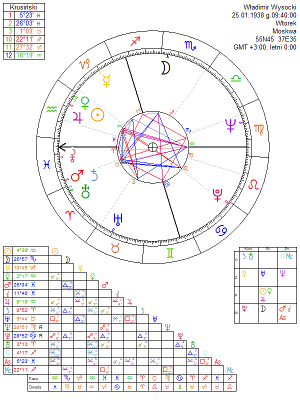 Władimir Wysocki horoskop urodzeniowy