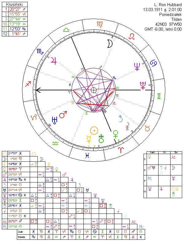 L. Ron Hubbard horoskop urodzeniowy