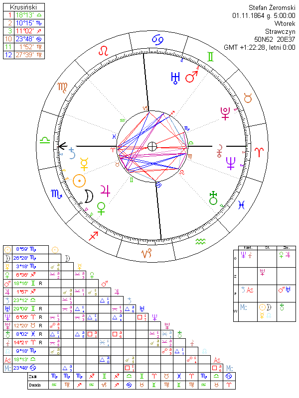 Stefan Żeromski horoskop urodzeniowy