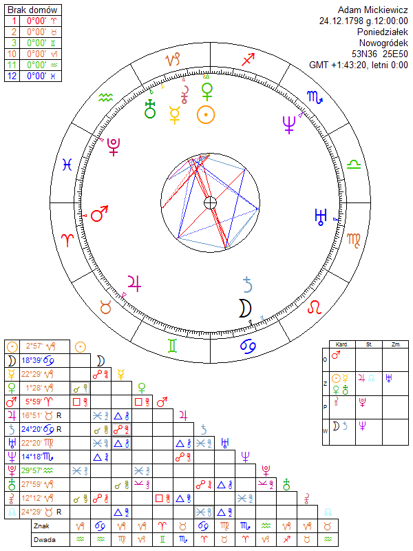 Adam Mickiewicz horoskop urodzeniowy