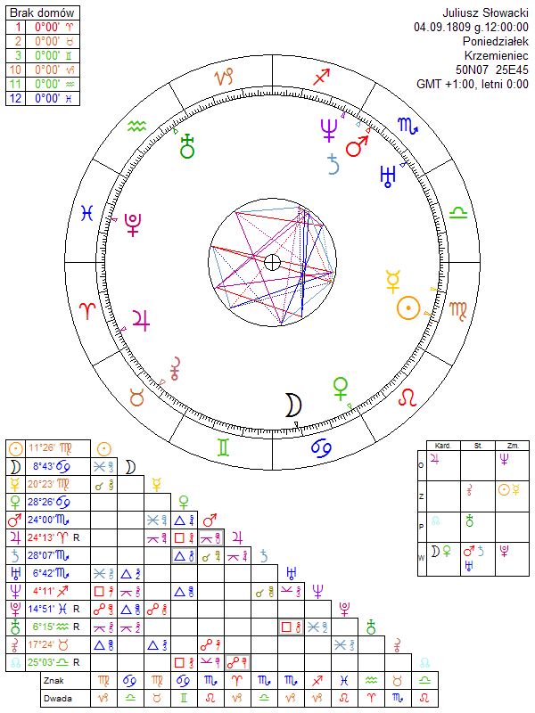 Juliusz Słowacki horoskop urodzeniowy