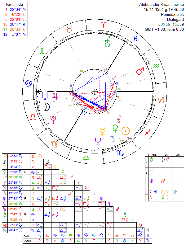 Aleksander Kwaśniewski horoskop