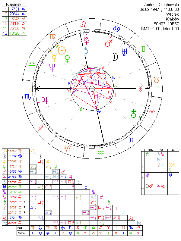 Andrzej Olechowski horoskop urodzeniowy