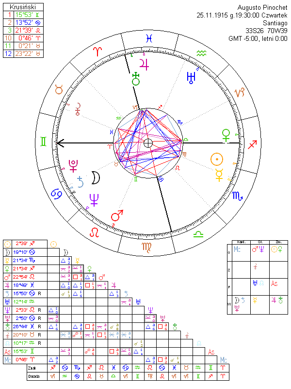 Augusto Pinochet horoskop