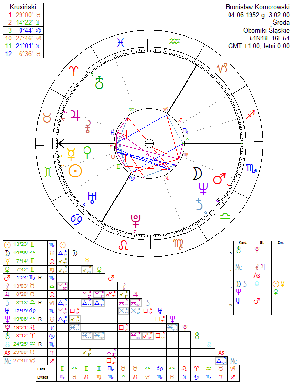 Bronisław Komorowski horoskop urodzeniowy