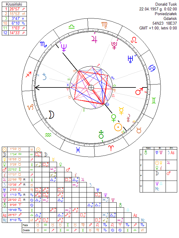 Donald Tusk horoskop urodzeniowy