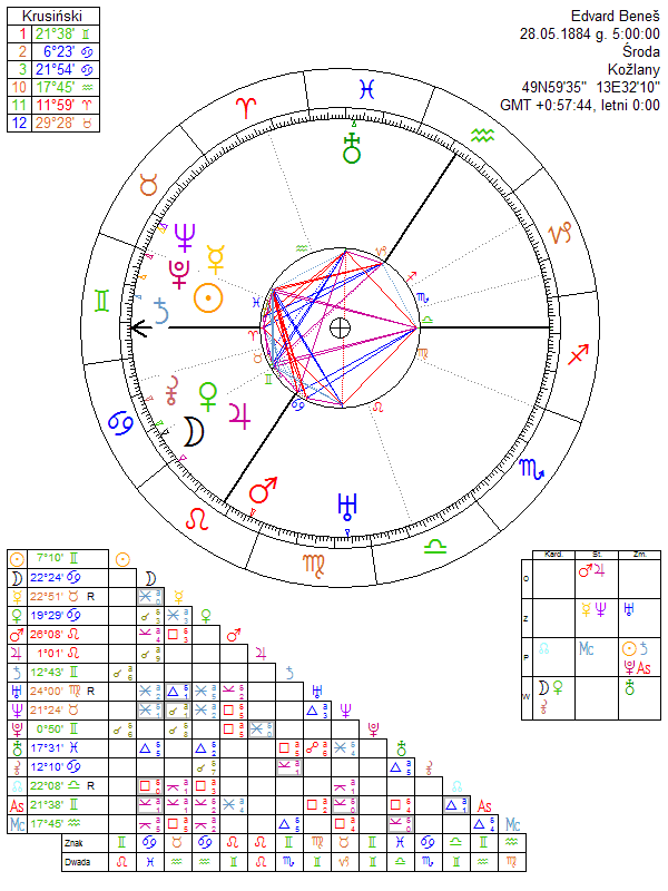 Edvard Beneš horoskop urodzeniowy