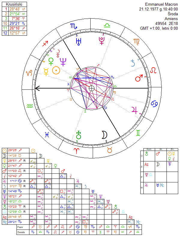 Emmanuel Macron horoskop urodzeniowy