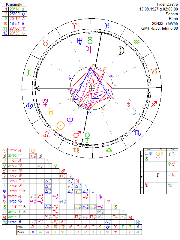 Fidel Castro horoskop urodzeniowy