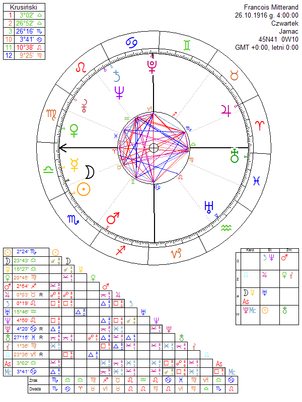 Francois Mitterand horoskop urodzeniowy